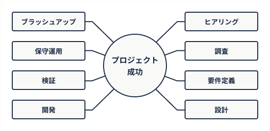 システム開発イメージ