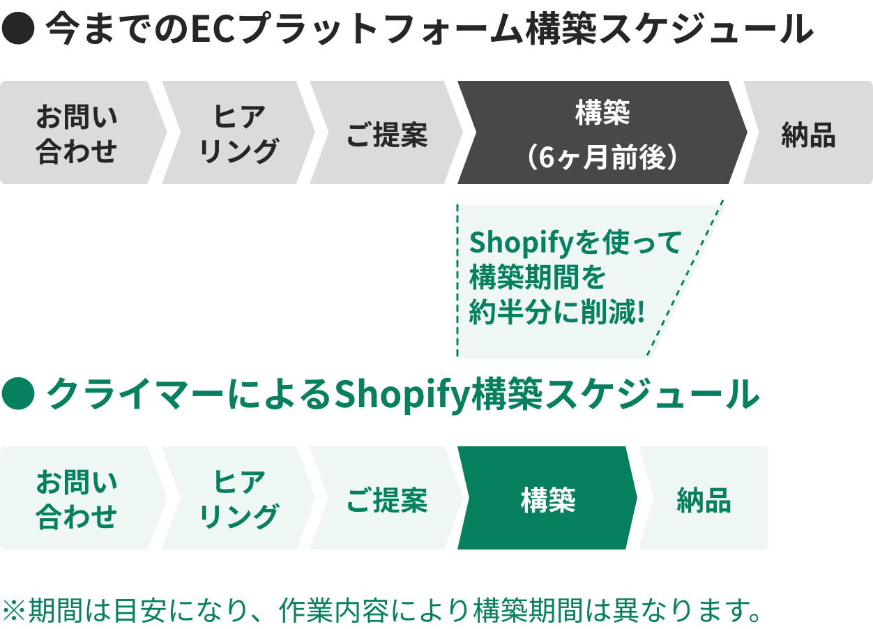 クライマーのShopifyスケジュール
