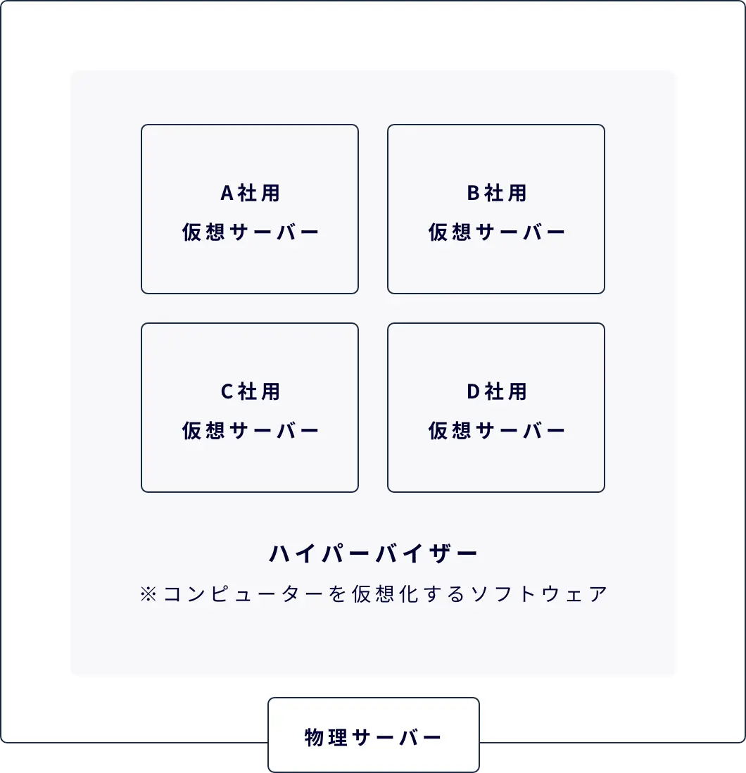 クラウドサーバーの説明図