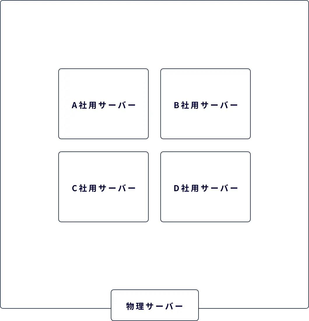 レンタルサーバーの説明図