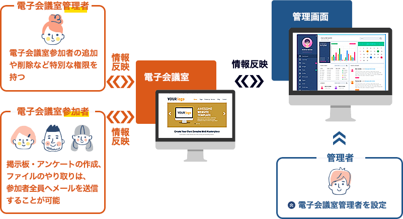電子会議室システムのイメージ